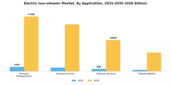 Electric two-wheeler Market Segment Image 0