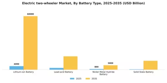Electric two-wheeler Market Segment Image 1