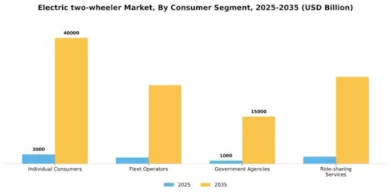 Electric two-wheeler Market Segment Image 3