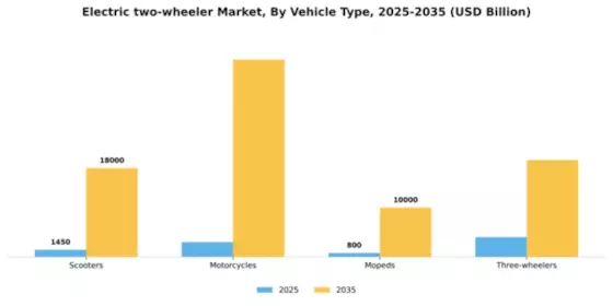 Electric two-wheeler Market Segment Image 4