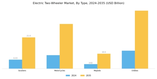 Electric two-wheeler Market Segment Image 0