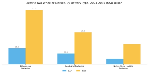 Electric two-wheeler Market Segment Image 1
