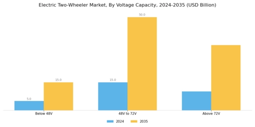 Electric two-wheeler Market Segment Image 2