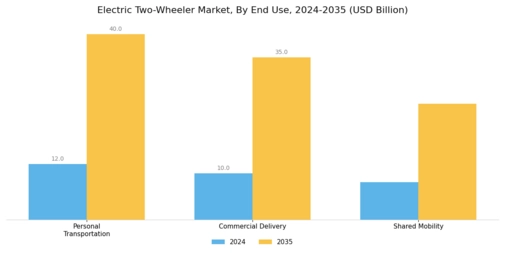 Electric two-wheeler Market Segment Image 3