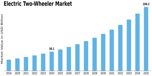 Electric two-wheeler Market Size