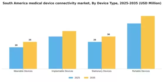 South America Medical Device Connectivity Market Segment Image 2