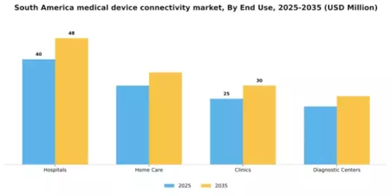 South America Medical Device Connectivity Market Segment Image 3
