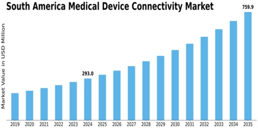 South America Medical Device Connectivity Market Size