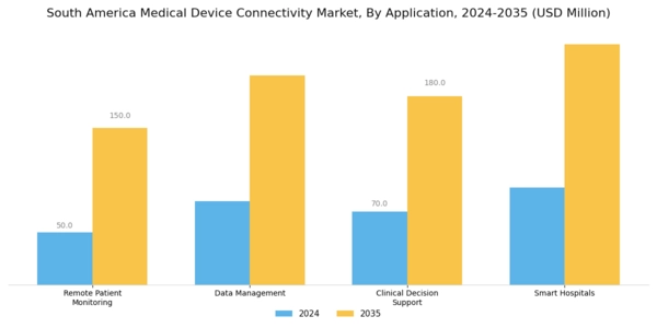 South America Medical Device Connectivity Market Segment Image 0
