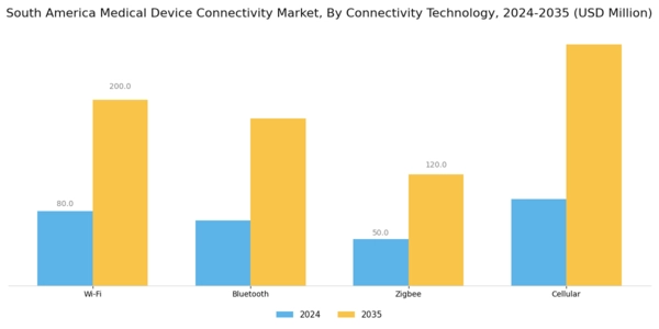 South America Medical Device Connectivity Market Segment Image 2