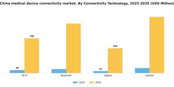 China Medical Device Connectivity Market Segment Image 1