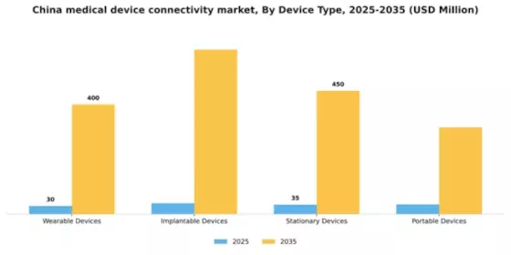 China Medical Device Connectivity Market Segment Image 2
