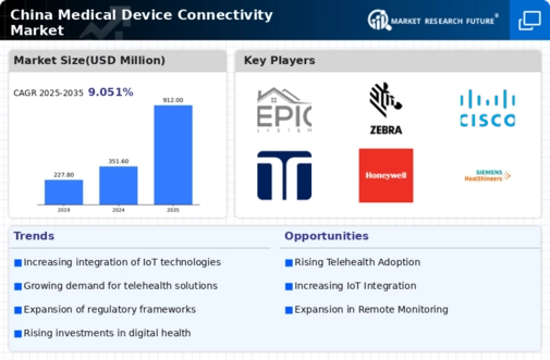 China Medical Device Connectivity Market Infographic