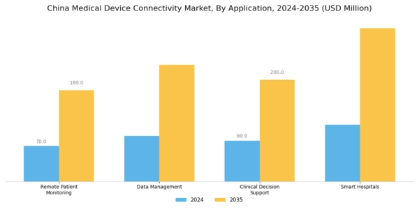 China Medical Device Connectivity Market Segment Image 0