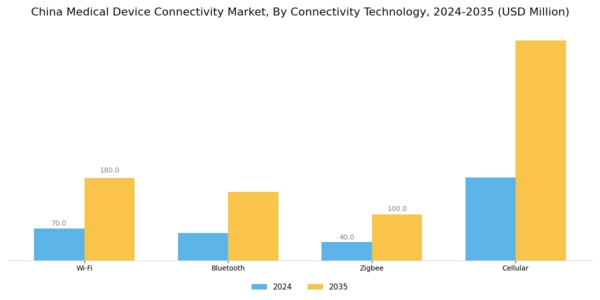China Medical Device Connectivity Market Segment Image 2