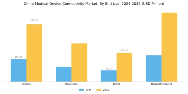 China Medical Device Connectivity Market Segment Image 3
