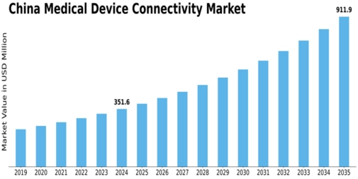 China Medical Device Connectivity Market Size