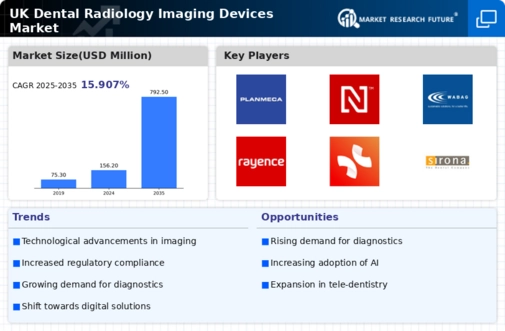 UK Dental Radiology Imaging Devices Market Infographic
