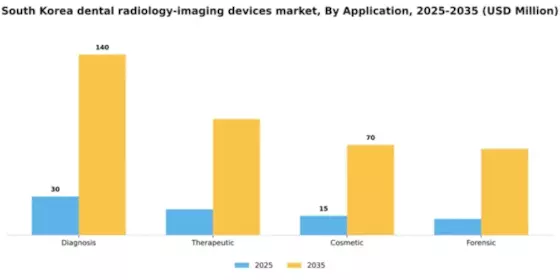 South Korea Dental Radiology Imaging Devices Market Segment Image 0