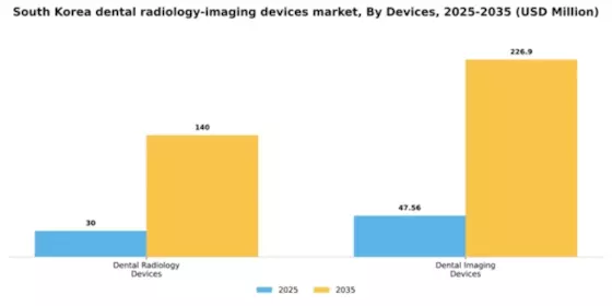 South Korea Dental Radiology Imaging Devices Market Segment Image 1