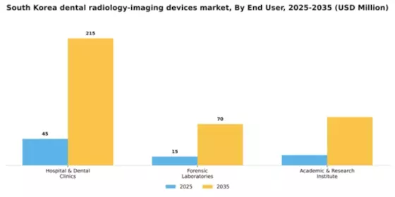 South Korea Dental Radiology Imaging Devices Market Segment Image 2