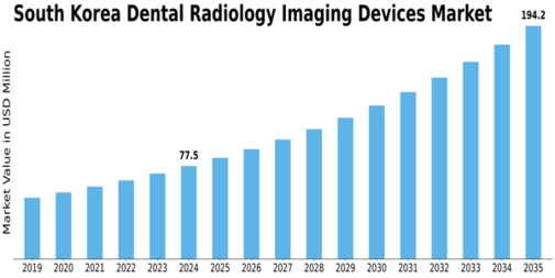 South Korea Dental Radiology Imaging Devices Market Size
