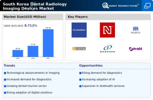 South Korea Dental Radiology Imaging Devices Market Infographic