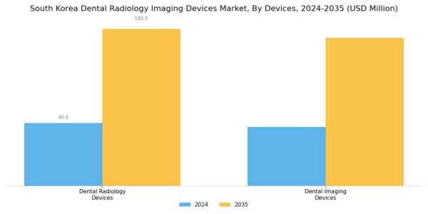 South Korea Dental Radiology Imaging Devices Market Segment Image 1