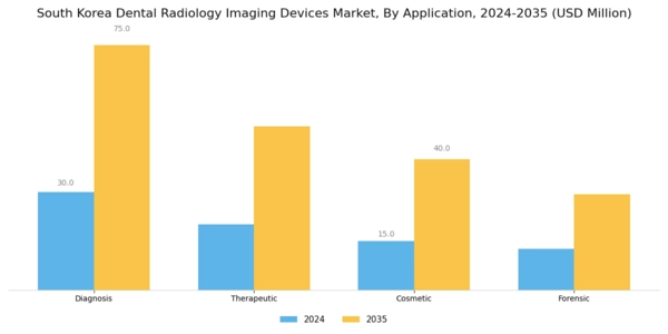 South Korea Dental Radiology Imaging Devices Market Segment Image 2