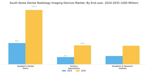 South Korea Dental Radiology Imaging Devices Market Segment Image 4