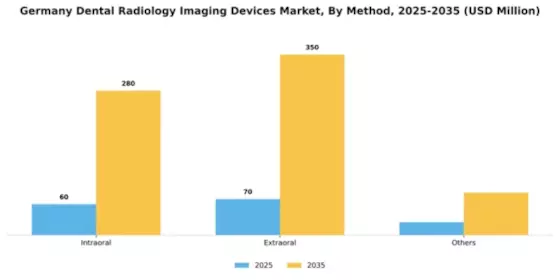 Germany Dental Radiology Imaging Devices Market Segment Image 4