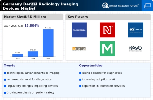Germany Dental Radiology Imaging Devices Market Infographic