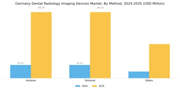 Germany Dental Radiology Imaging Devices Market Segment Image 0