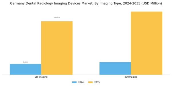 Germany Dental Radiology Imaging Devices Market Segment Image 3