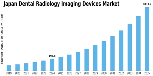 Japan Dental Radiology Imaging Devices Market Size