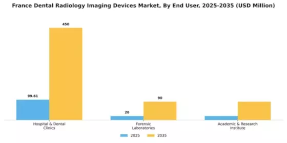France Dental Radiology Imaging Devices Market Segment Image 2