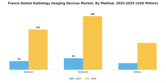 France Dental Radiology Imaging Devices Market Segment Image 4