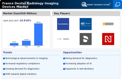 France Dental Radiology Imaging Devices Market Infographic