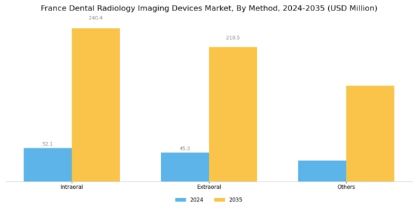 France Dental Radiology Imaging Devices Market Segment Image 0