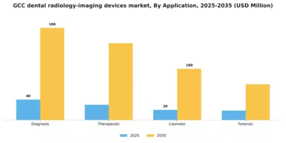 GCC Dental Radiology Imaging Devices Market Segment Image 0