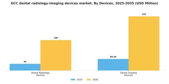 GCC Dental Radiology Imaging Devices Market Segment Image 1