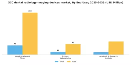 GCC Dental Radiology Imaging Devices Market Segment Image 2