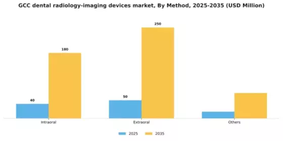 GCC Dental Radiology Imaging Devices Market Segment Image 4
