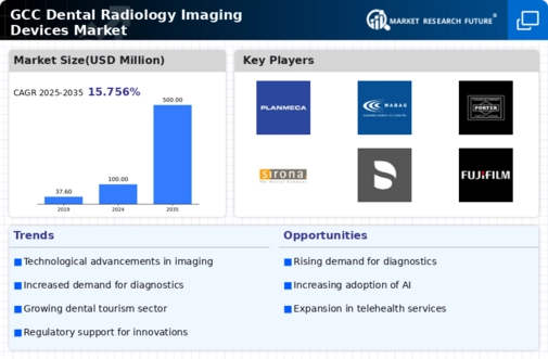 GCC Dental Radiology Imaging Devices Market Infographic