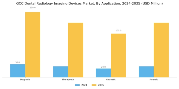 GCC Dental Radiology Imaging Devices Market Segment Image 2