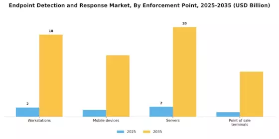 Endpoint Detection Response Market Segment Image 0