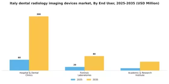 Italy Dental Radiology Imaging Devices Market Segment Image 2