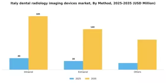 Italy Dental Radiology Imaging Devices Market Segment Image 4