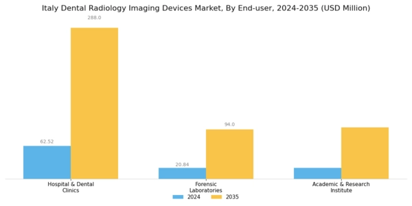 Italy Dental Radiology Imaging Devices Market Segment Image 4