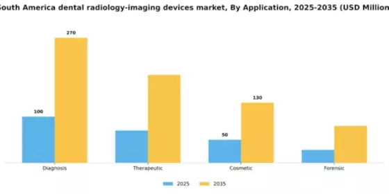 South America Dental Radiology Imaging Devices Market Segment Image 0